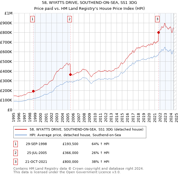 58, WYATTS DRIVE, SOUTHEND-ON-SEA, SS1 3DG: Price paid vs HM Land Registry's House Price Index