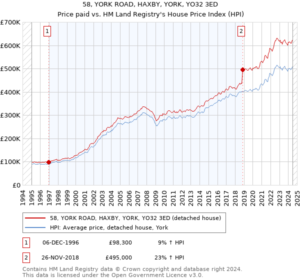 58, YORK ROAD, HAXBY, YORK, YO32 3ED: Price paid vs HM Land Registry's House Price Index