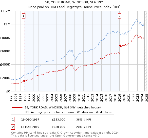 58, YORK ROAD, WINDSOR, SL4 3NY: Price paid vs HM Land Registry's House Price Index