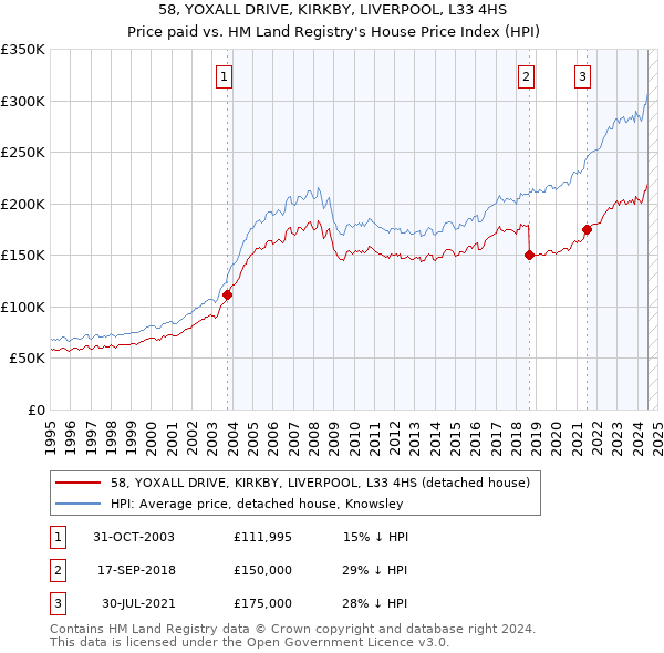 58, YOXALL DRIVE, KIRKBY, LIVERPOOL, L33 4HS: Price paid vs HM Land Registry's House Price Index