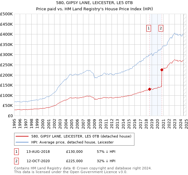 580, GIPSY LANE, LEICESTER, LE5 0TB: Price paid vs HM Land Registry's House Price Index