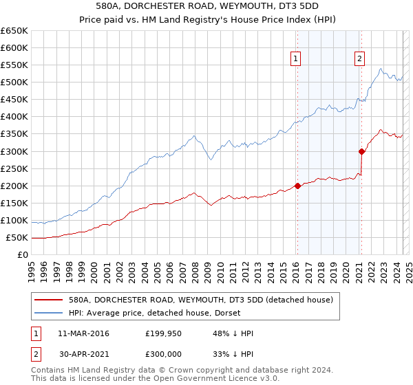 580A, DORCHESTER ROAD, WEYMOUTH, DT3 5DD: Price paid vs HM Land Registry's House Price Index