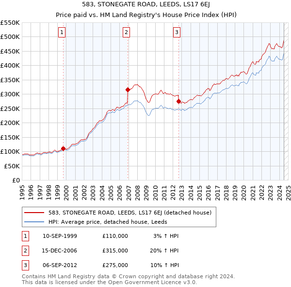 583, STONEGATE ROAD, LEEDS, LS17 6EJ: Price paid vs HM Land Registry's House Price Index