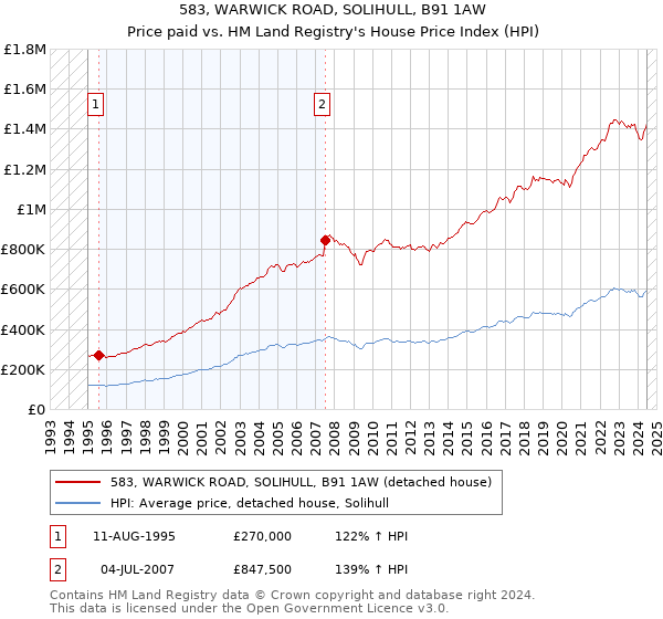 583, WARWICK ROAD, SOLIHULL, B91 1AW: Price paid vs HM Land Registry's House Price Index