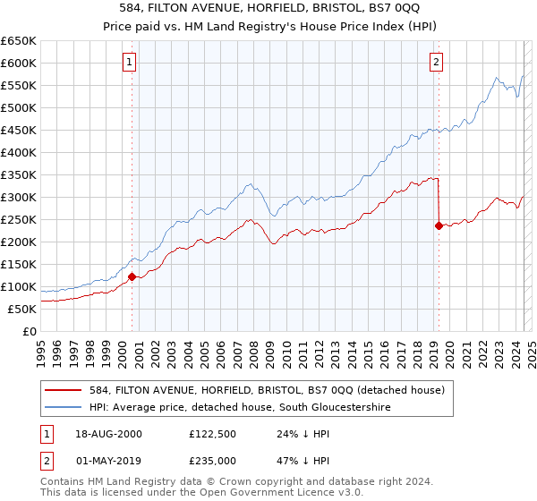 584, FILTON AVENUE, HORFIELD, BRISTOL, BS7 0QQ: Price paid vs HM Land Registry's House Price Index