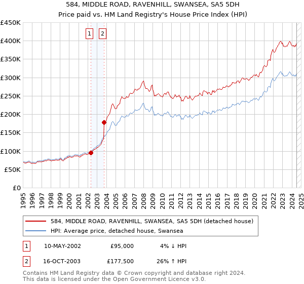 584, MIDDLE ROAD, RAVENHILL, SWANSEA, SA5 5DH: Price paid vs HM Land Registry's House Price Index