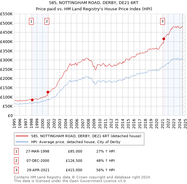 585, NOTTINGHAM ROAD, DERBY, DE21 6RT: Price paid vs HM Land Registry's House Price Index