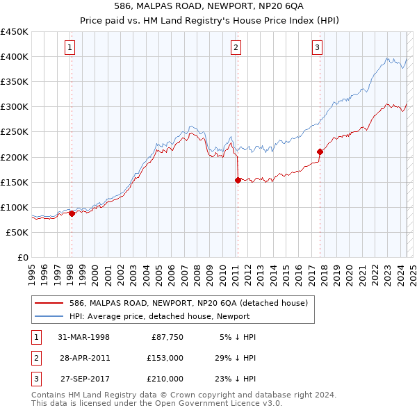 586, MALPAS ROAD, NEWPORT, NP20 6QA: Price paid vs HM Land Registry's House Price Index