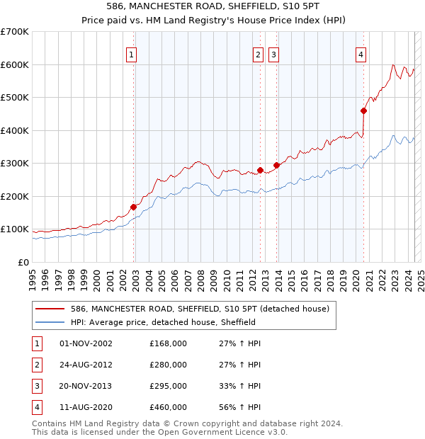 586, MANCHESTER ROAD, SHEFFIELD, S10 5PT: Price paid vs HM Land Registry's House Price Index