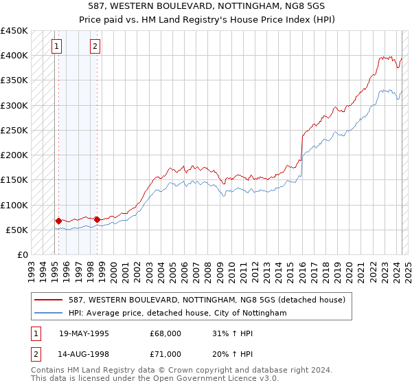 587, WESTERN BOULEVARD, NOTTINGHAM, NG8 5GS: Price paid vs HM Land Registry's House Price Index