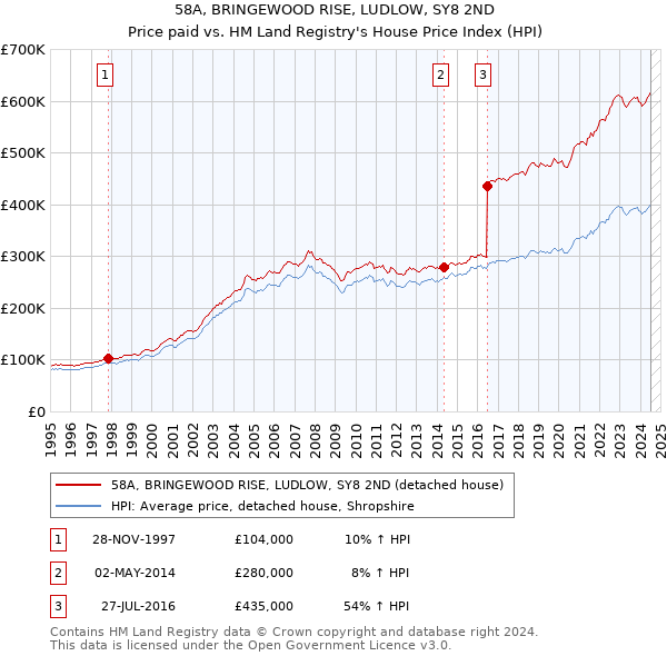 58A, BRINGEWOOD RISE, LUDLOW, SY8 2ND: Price paid vs HM Land Registry's House Price Index