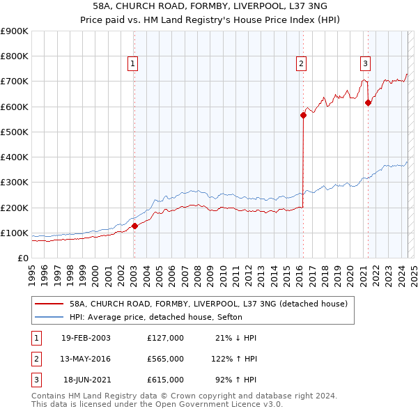 58A, CHURCH ROAD, FORMBY, LIVERPOOL, L37 3NG: Price paid vs HM Land Registry's House Price Index