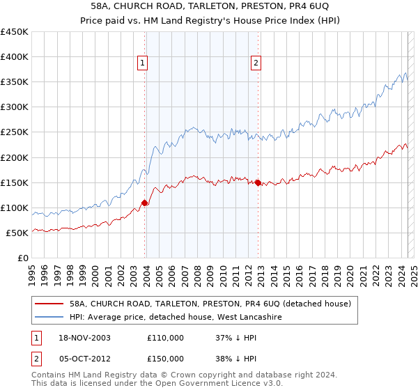 58A, CHURCH ROAD, TARLETON, PRESTON, PR4 6UQ: Price paid vs HM Land Registry's House Price Index