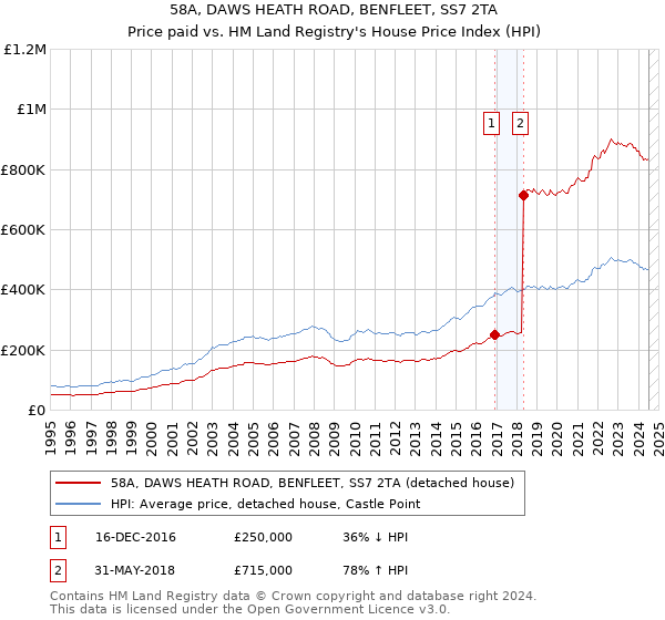 58A, DAWS HEATH ROAD, BENFLEET, SS7 2TA: Price paid vs HM Land Registry's House Price Index