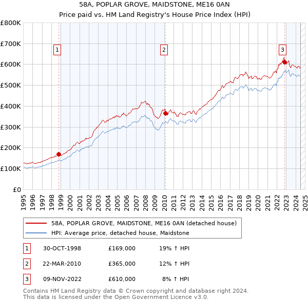 58A, POPLAR GROVE, MAIDSTONE, ME16 0AN: Price paid vs HM Land Registry's House Price Index