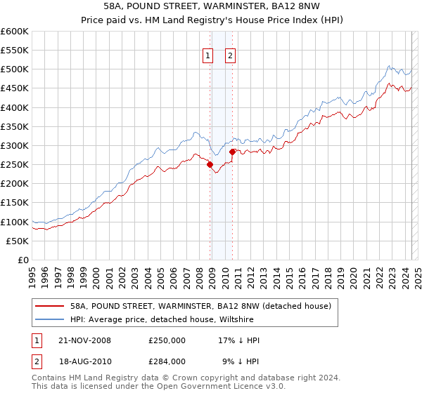 58A, POUND STREET, WARMINSTER, BA12 8NW: Price paid vs HM Land Registry's House Price Index