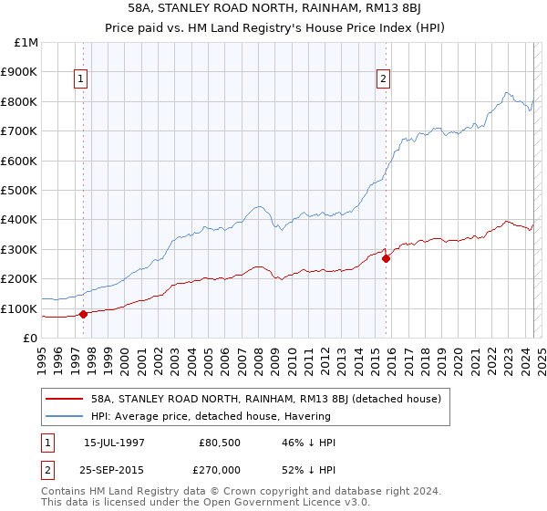 58A, STANLEY ROAD NORTH, RAINHAM, RM13 8BJ: Price paid vs HM Land Registry's House Price Index