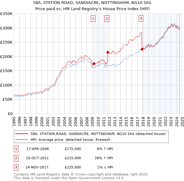 58A, STATION ROAD, SANDIACRE, NOTTINGHAM, NG10 5AS: Price paid vs HM Land Registry's House Price Index