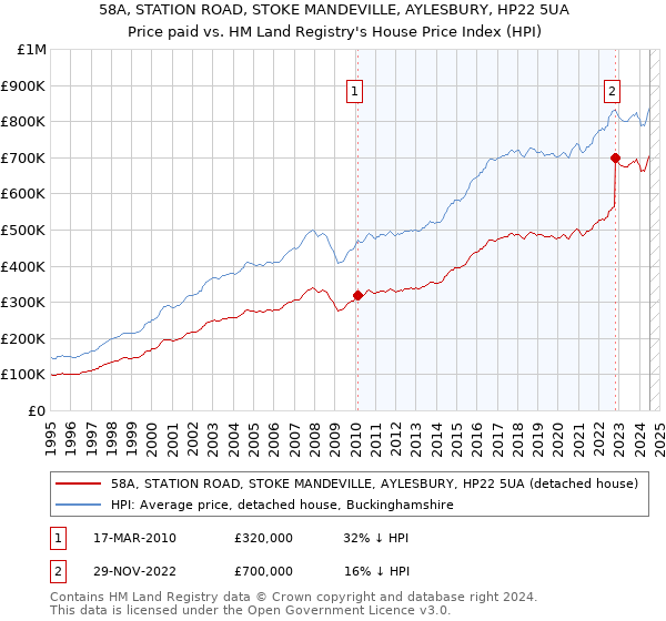 58A, STATION ROAD, STOKE MANDEVILLE, AYLESBURY, HP22 5UA: Price paid vs HM Land Registry's House Price Index