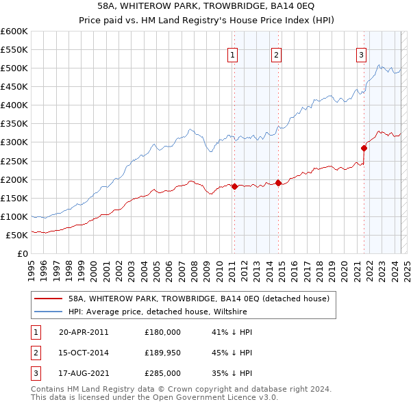 58A, WHITEROW PARK, TROWBRIDGE, BA14 0EQ: Price paid vs HM Land Registry's House Price Index