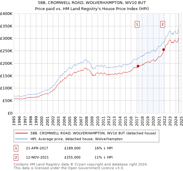 58B, CROMWELL ROAD, WOLVERHAMPTON, WV10 8UT: Price paid vs HM Land Registry's House Price Index