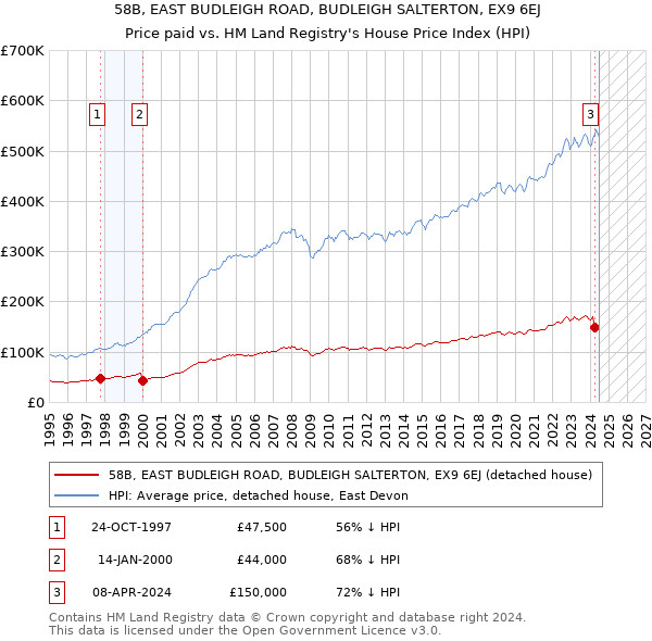 58B, EAST BUDLEIGH ROAD, BUDLEIGH SALTERTON, EX9 6EJ: Price paid vs HM Land Registry's House Price Index