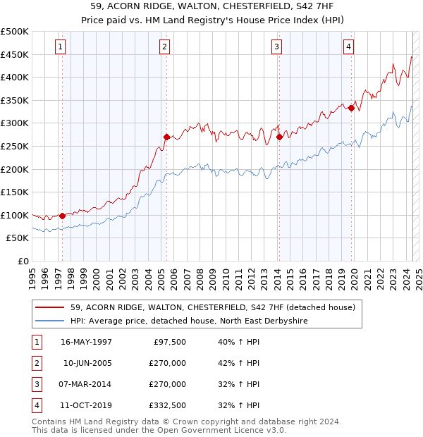 59, ACORN RIDGE, WALTON, CHESTERFIELD, S42 7HF: Price paid vs HM Land Registry's House Price Index