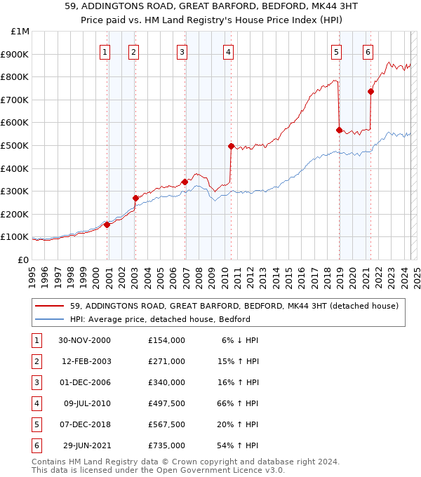 59, ADDINGTONS ROAD, GREAT BARFORD, BEDFORD, MK44 3HT: Price paid vs HM Land Registry's House Price Index