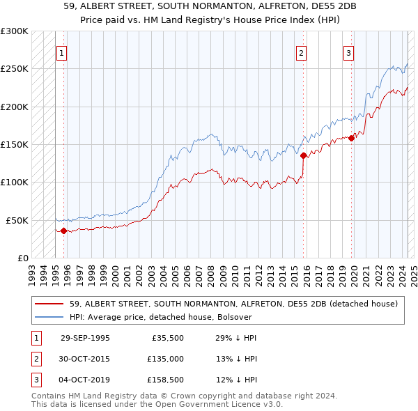 59, ALBERT STREET, SOUTH NORMANTON, ALFRETON, DE55 2DB: Price paid vs HM Land Registry's House Price Index