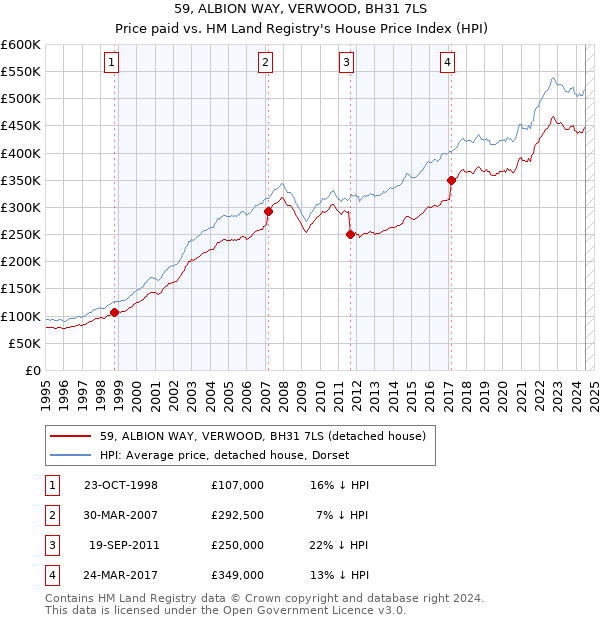 59, ALBION WAY, VERWOOD, BH31 7LS: Price paid vs HM Land Registry's House Price Index