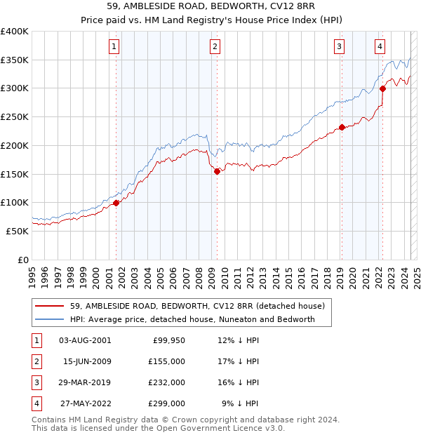 59, AMBLESIDE ROAD, BEDWORTH, CV12 8RR: Price paid vs HM Land Registry's House Price Index