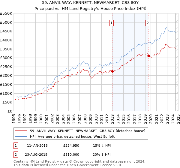 59, ANVIL WAY, KENNETT, NEWMARKET, CB8 8GY: Price paid vs HM Land Registry's House Price Index