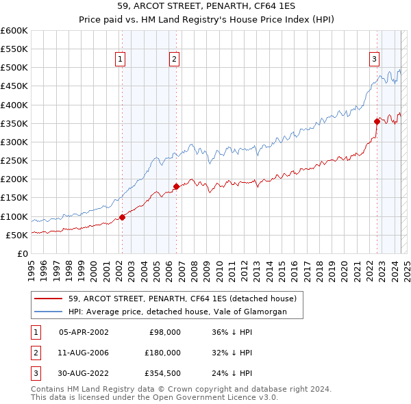 59, ARCOT STREET, PENARTH, CF64 1ES: Price paid vs HM Land Registry's House Price Index