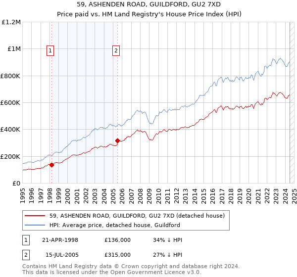 59, ASHENDEN ROAD, GUILDFORD, GU2 7XD: Price paid vs HM Land Registry's House Price Index