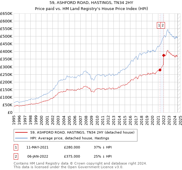 59, ASHFORD ROAD, HASTINGS, TN34 2HY: Price paid vs HM Land Registry's House Price Index