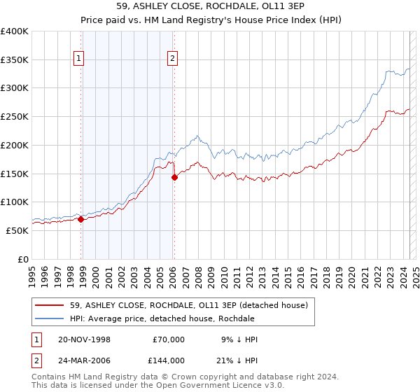 59, ASHLEY CLOSE, ROCHDALE, OL11 3EP: Price paid vs HM Land Registry's House Price Index