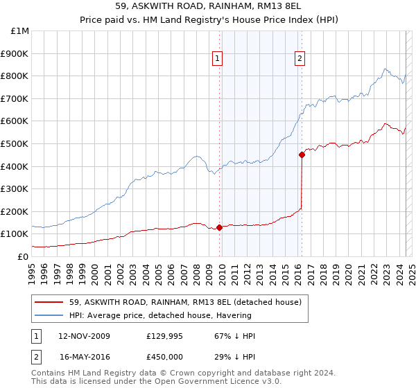 59, ASKWITH ROAD, RAINHAM, RM13 8EL: Price paid vs HM Land Registry's House Price Index