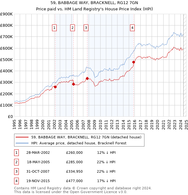 59, BABBAGE WAY, BRACKNELL, RG12 7GN: Price paid vs HM Land Registry's House Price Index