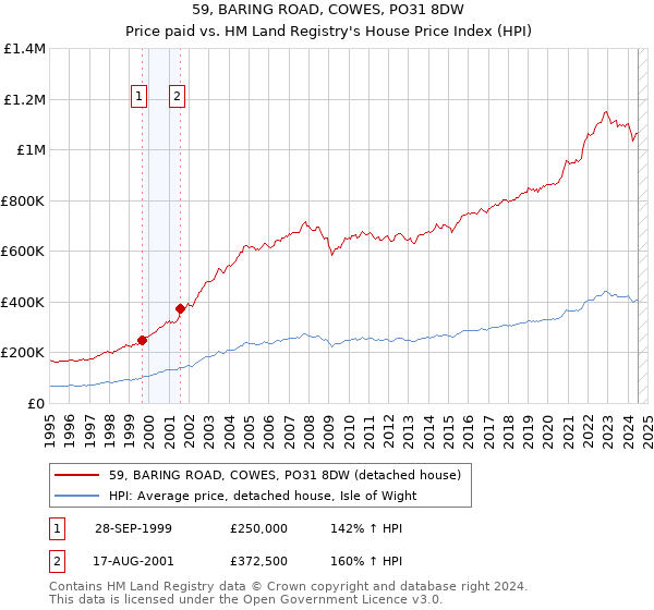 59, BARING ROAD, COWES, PO31 8DW: Price paid vs HM Land Registry's House Price Index