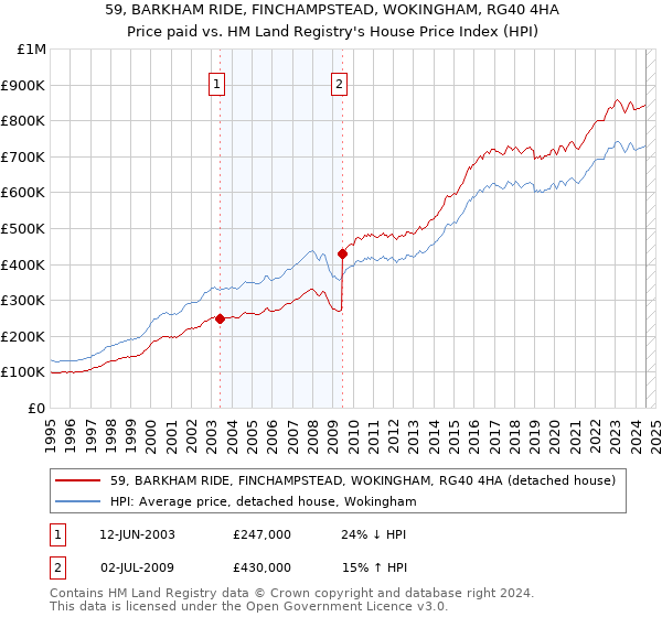 59, BARKHAM RIDE, FINCHAMPSTEAD, WOKINGHAM, RG40 4HA: Price paid vs HM Land Registry's House Price Index