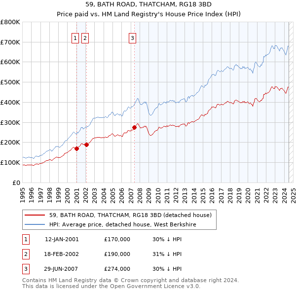 59, BATH ROAD, THATCHAM, RG18 3BD: Price paid vs HM Land Registry's House Price Index