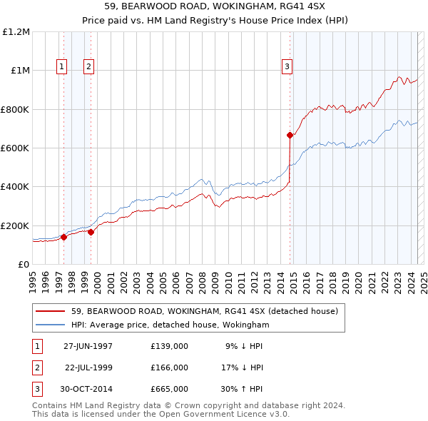 59, BEARWOOD ROAD, WOKINGHAM, RG41 4SX: Price paid vs HM Land Registry's House Price Index