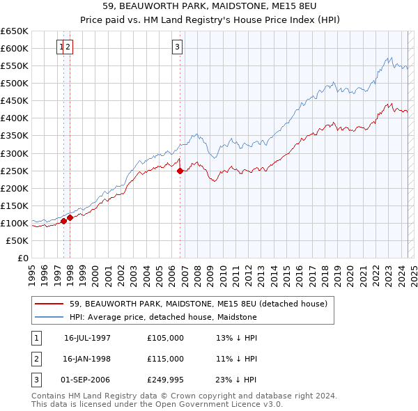 59, BEAUWORTH PARK, MAIDSTONE, ME15 8EU: Price paid vs HM Land Registry's House Price Index