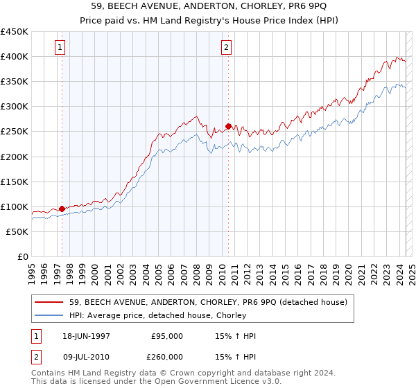 59, BEECH AVENUE, ANDERTON, CHORLEY, PR6 9PQ: Price paid vs HM Land Registry's House Price Index