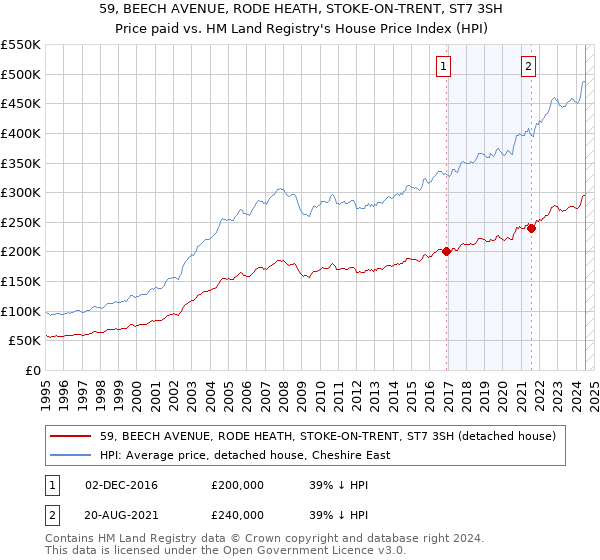 59, BEECH AVENUE, RODE HEATH, STOKE-ON-TRENT, ST7 3SH: Price paid vs HM Land Registry's House Price Index