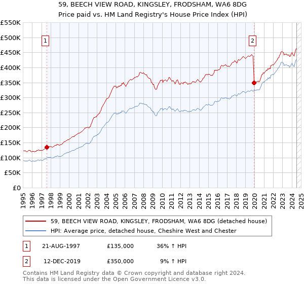 59, BEECH VIEW ROAD, KINGSLEY, FRODSHAM, WA6 8DG: Price paid vs HM Land Registry's House Price Index