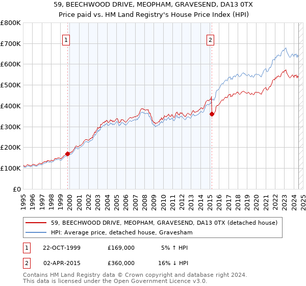 59, BEECHWOOD DRIVE, MEOPHAM, GRAVESEND, DA13 0TX: Price paid vs HM Land Registry's House Price Index