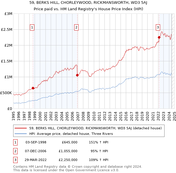 59, BERKS HILL, CHORLEYWOOD, RICKMANSWORTH, WD3 5AJ: Price paid vs HM Land Registry's House Price Index