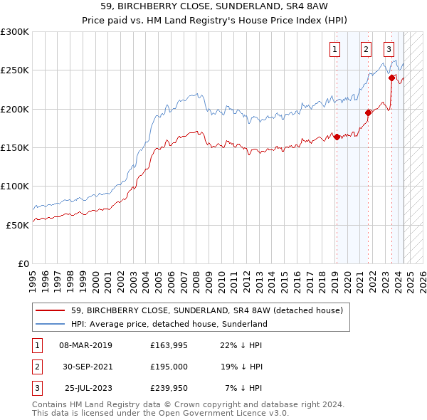 59, BIRCHBERRY CLOSE, SUNDERLAND, SR4 8AW: Price paid vs HM Land Registry's House Price Index