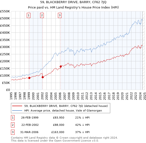 59, BLACKBERRY DRIVE, BARRY, CF62 7JQ: Price paid vs HM Land Registry's House Price Index